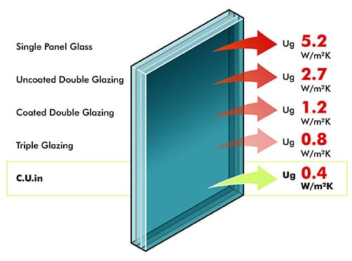 U Values of Single Vs. Double Vs. Triple Glazing Vs. C.U.in